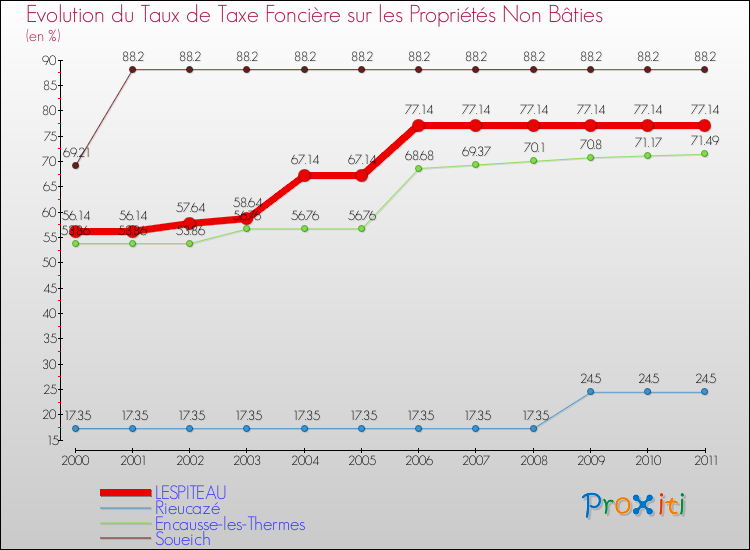 Evolution du taux de la taxe foncière sur les immeubles et terrains non batis pour LESPITEAU et les communes proches Comparaison des taux de la taxe foncière sur les immeubles et terrains non batis pour LESPITEAU et les communes voisines