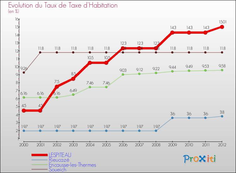 Evolution du taux de la taxe d'habitation pour LESPITEAU et les communes proches Comparaison des taux de la taxe d'habitation pour LESPITEAU et les communes voisines