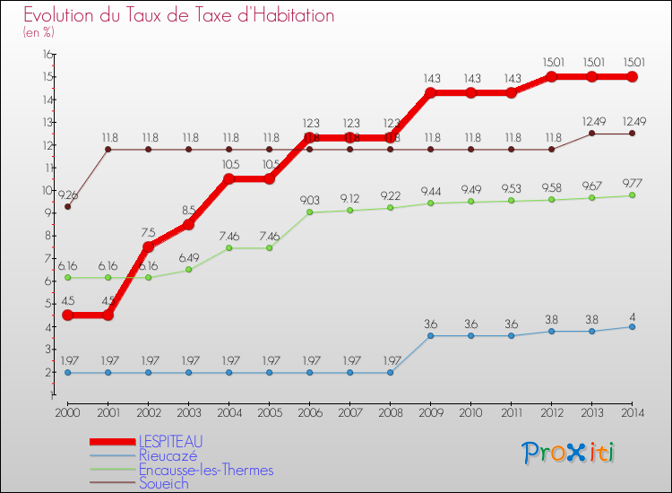 Evolution du taux de la taxe d'habitation pour LESPITEAU et les communes proches de 2000 à 2014 Comparaison des taux de la taxe d'habitation pour LESPITEAU et les communes voisines de 2000 à 2014