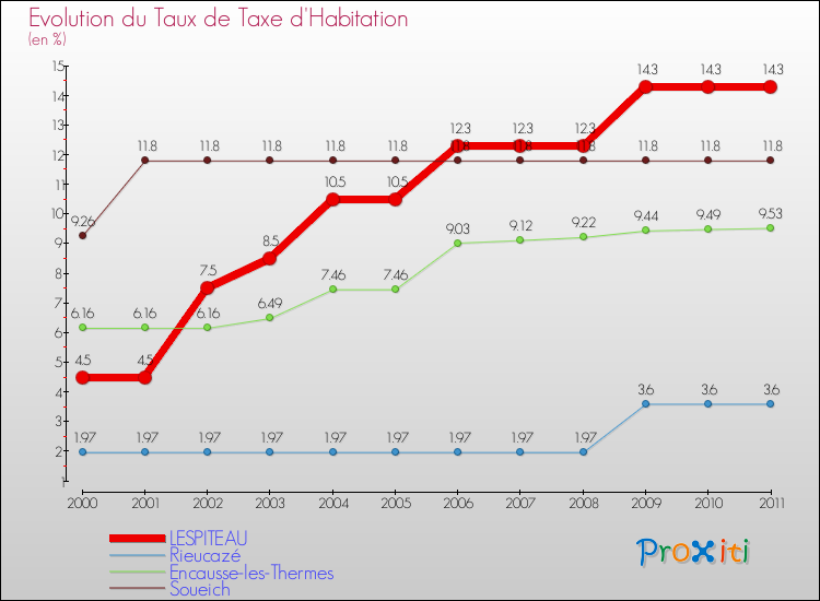 Evolution du taux de la taxe d'habitation pour LESPITEAU et les communes proches Comparaison des taux de la taxe d'habitation pour LESPITEAU et les communes voisines