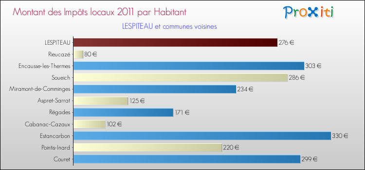 Montant des impôts locaux par Habitant pour LESPITEAU et les communes proches Comparaison des impôts locaux par habitant pour LESPITEAU et les communes voisines