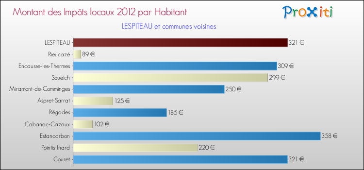 Montant des impôts locaux par Habitant pour LESPITEAU et les communes proches Comparaison des impôts locaux par habitant pour LESPITEAU et les communes voisines
