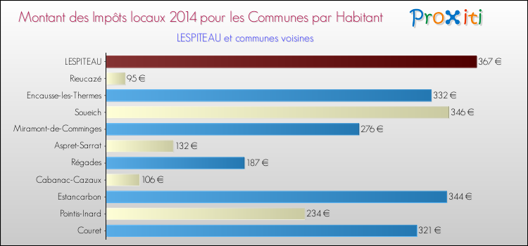 Montant des impôts locaux par Habitant pour LESPITEAU et les communes proches en 2014 Comparaison des impôts locaux par habitant pour LESPITEAU et les communes voisines en 2014