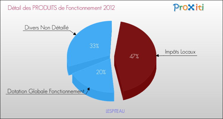 Décomposition du Budget de Fonctionnement 2012 de la commune de LESPITEAU Budget de Fonctionnement 2012 pour la commune de LESPITEAU