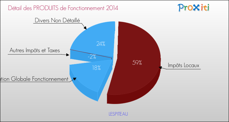Décomposition du Budget de Fonctionnement 2014 de la commune de LESPITEAU Budget de Fonctionnement 2014 pour la commune de LESPITEAU