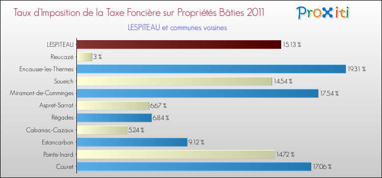 Taux d'imposition de la taxe foncière sur le bati 2011 pour LESPITEAU et les communes proches Comparaison des taux d'imposition de la taxe foncière sur le bati 2011 pour LESPITEAU et les communes voisines