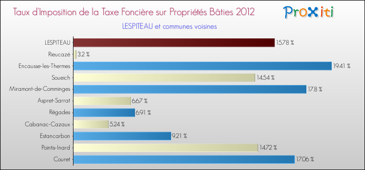 Taux d'imposition de la taxe foncière sur le bati 2012 pour LESPITEAU et les communes proches Comparaison des taux d'imposition de la taxe foncière sur le bati 2012 pour LESPITEAU et les communes voisines