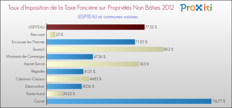 Taux d'imposition de la taxe foncière sur les immeubles et terrains non batis 2012 pour LESPITEAU et les communes proches Comparaison des taux d'imposition de la taxe foncière sur les immeubles et terrains non batis 2012 pour LESPITEAU et les communes voisines