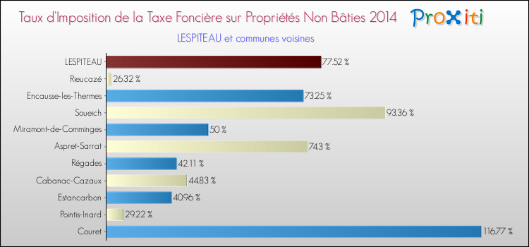 Taux d'imposition de la taxe foncière sur les immeubles et terrains non batis 2014 pour LESPITEAU et les communes proches Comparaison des taux d'imposition de la taxe foncière sur les immeubles et terrains non batis 2014 pour LESPITEAU et les communes voisines