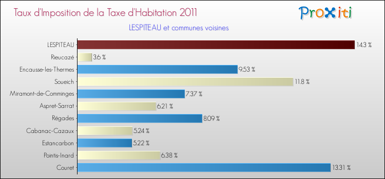 Taux d'imposition de la taxe d'habitation 2011 pour LESPITEAU et les communes proches Comparaison des taux d'imposition de la taxe d'habitation 2011 pour LESPITEAU et les communes voisines