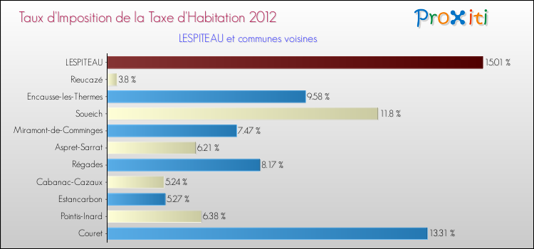 Taux d'imposition de la taxe d'habitation 2012 pour LESPITEAU et les communes proches Comparaison des taux d'imposition de la taxe d'habitation 2012 pour LESPITEAU et les communes voisines