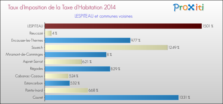 Taux d'imposition de la taxe d'habitation 2014 pour LESPITEAU et les communes proches Comparaison des taux d'imposition de la taxe d'habitation 2014 pour LESPITEAU et les communes voisines