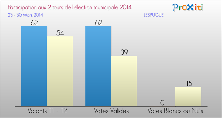 Participation comparée des 2 tours des Elections Municipales 2014 de la commune de LESPUGUE Elections Municipales 2014 - Participation comparée des 2 tours pour la commune de LESPUGUE