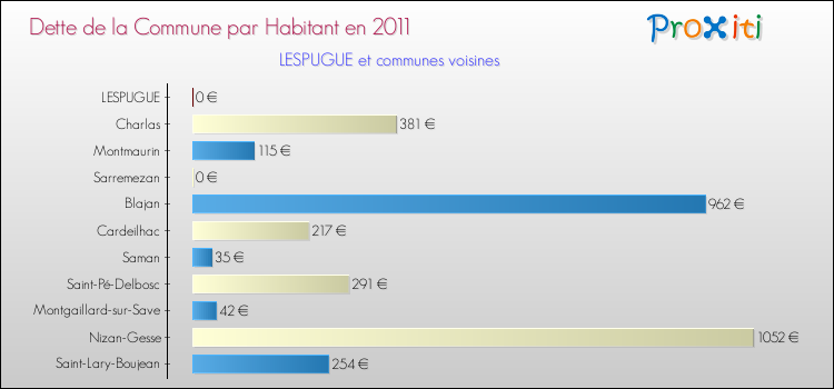 Dette par habitant de la commune en 2011 pour LESPUGUE et les communes proches Comparaison de la dette par habitant de la commune en 2011 pour LESPUGUE et les communes voisines