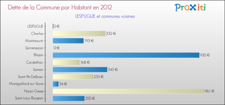 Dette par habitant de la commune en 2012 pour LESPUGUE et les communes proches Comparaison de la dette par habitant de la commune en 2012 pour LESPUGUE et les communes voisines
