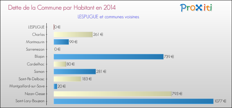 Dette par habitant de la commune en 2014 pour LESPUGUE et les communes proches Comparaison de la dette par habitant de la commune en 2014 pour LESPUGUE et les communes voisines