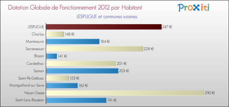 Montant des dotations globales de fonctionnement DGF par Habitant pour LESPUGUE et les communes proches Comparaison des des dotations globales de fonctionnement DGF par habitant pour LESPUGUE et les communes voisines