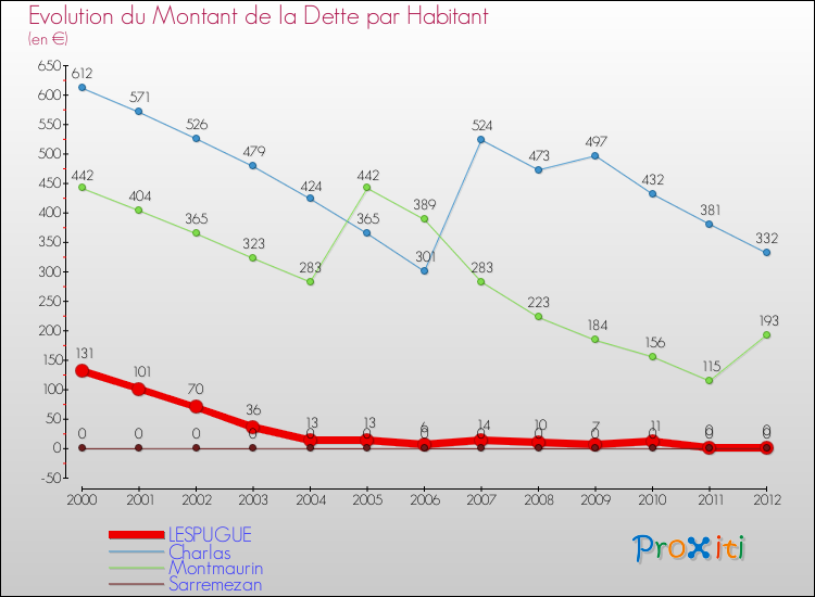 Evolution de la dette par habitant pour la commune de LESPUGUE et les communes proches de 2000 à 2012 Comparaison de la dette par habitant pour LESPUGUE et les communes voisines de 2000 à 2012