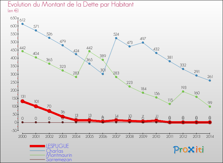 Evolution de la dette par habitant pour la commune de LESPUGUE et les communes proches de 2000 à 2014 Comparaison de la dette par habitant pour LESPUGUE et les communes voisines de 2000 à 2014