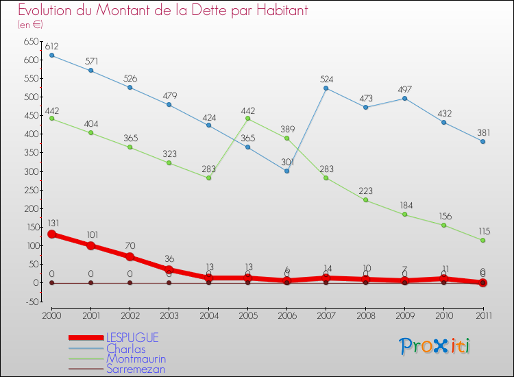 Evolution de la dette par habitant pour la commune de LESPUGUE et les communes proches Comparaison de la dette par habitant pour LESPUGUE et les communes voisines