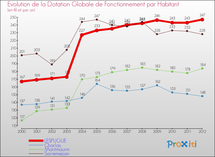 Evolution et montant de la dotation globale de fonctionnement par Habitant pour LESPUGUE et les communes proches Comparaison des dotations globales de fonctionnement par habitant pour LESPUGUE et les communes voisines