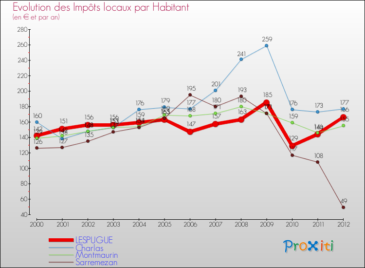 Evolution et montant des impôts locaux par Habitant pour LESPUGUE et les communes proches Comparaison des impôts locaux par habitant pour LESPUGUE et les communes voisines