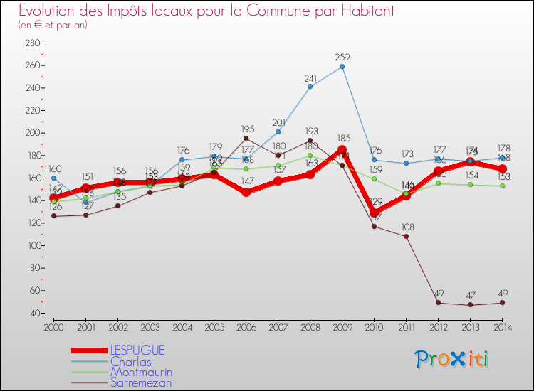 Evolution et montant des impôts locaux par Habitant pour LESPUGUE et les communes proches de 2000 à 2014 Comparaison des impôts locaux par habitant pour LESPUGUE et les communes voisines de 2000 à 2014