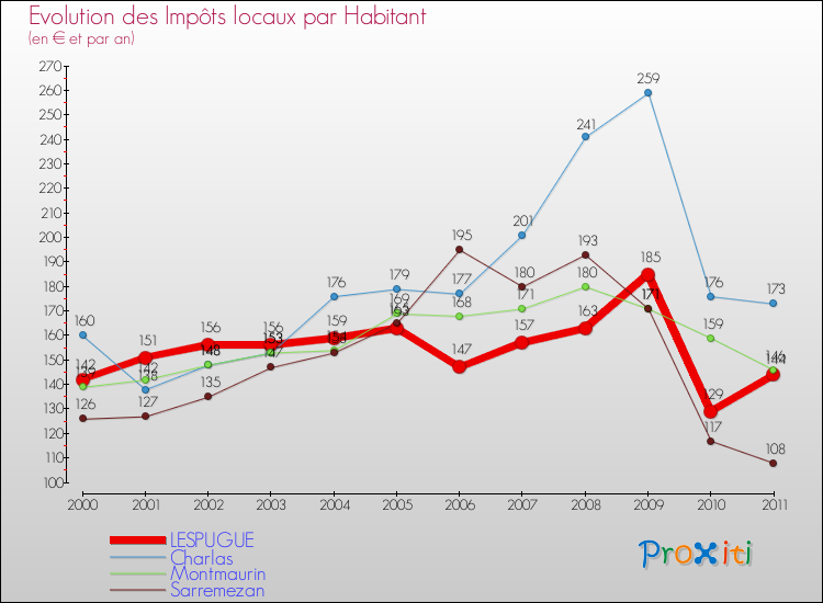 Evolution et montant des impôts locaux par Habitant pour LESPUGUE et les communes proches Comparaison des impôts locaux par habitant pour LESPUGUE et les communes voisines