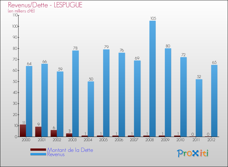 Evolution comparée de la dette et des revenus pour la commune de LESPUGUE de 2000 à 2012 Comparaison de la dette et des revenus pour LESPUGUE de 2000 à 2012