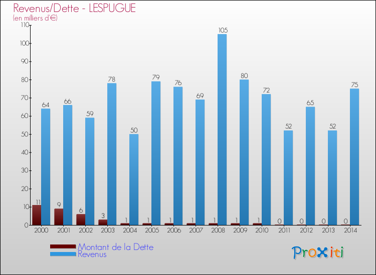 Evolution comparée de la dette et des revenus pour la commune de LESPUGUE de 2000 à 2014 Comparaison de la dette et des revenus pour LESPUGUE de 2000 à 2014