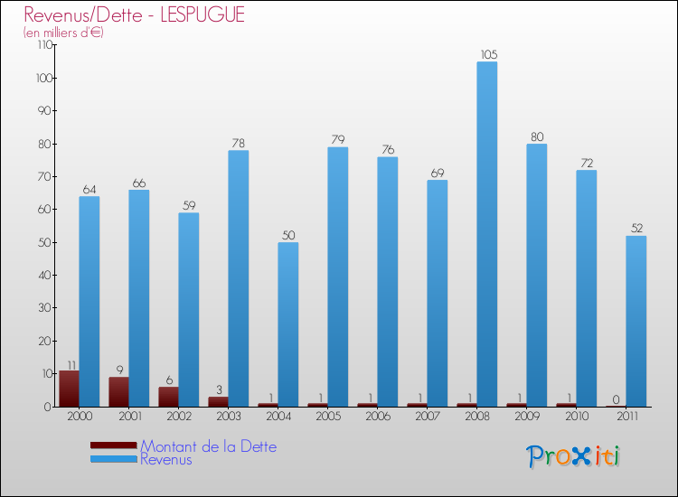 Evolution comparée de la dette et des revenus pour la commune de LESPUGUE de 2000 à 2011 Comparaison de la dette et des revenus pour LESPUGUE de 2000 à 2011