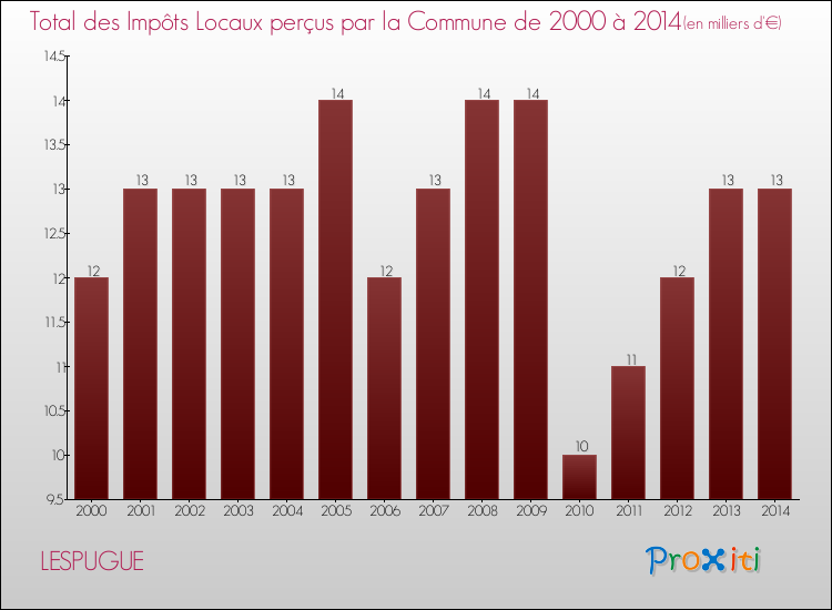 Evolution des Impôts Locaux pour la commune de LESPUGUE de 2000 à 2014 Evolution des Impôts Locaux pour LESPUGUE de 2000 à 2014