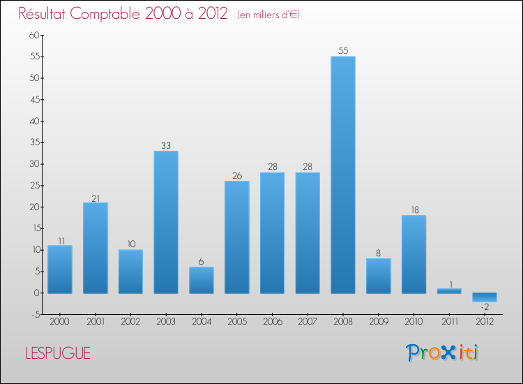 Evolution du résultat comptable pour la commune de LESPUGUE de 2000 à 2012 Evolution du résultat comptable pour LESPUGUE de 2000 à 2012