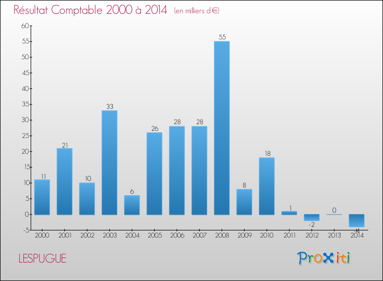 Evolution du résultat comptable pour la commune de LESPUGUE de 2000 à 2014 Evolution du résultat comptable pour LESPUGUE de 2000 à 2014