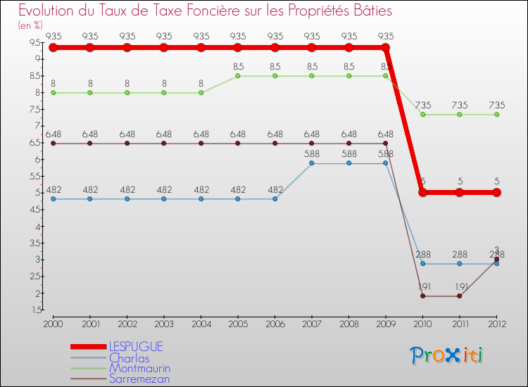 Evolution du taux de la taxe foncière sur le bati pour LESPUGUE et les communes proches de 2000 à 2012 Comparaison des taux de taxe foncière sur le bati pour LESPUGUE et les communes voisines de 2000 à 2012