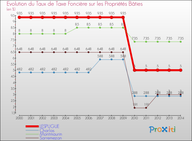 Evolution du taux de la taxe foncière sur le bati pour LESPUGUE et les communes proches de 2000 à 2014 Comparaison des taux de taxe foncière sur le bati pour LESPUGUE et les communes voisines de 2000 à 2014
