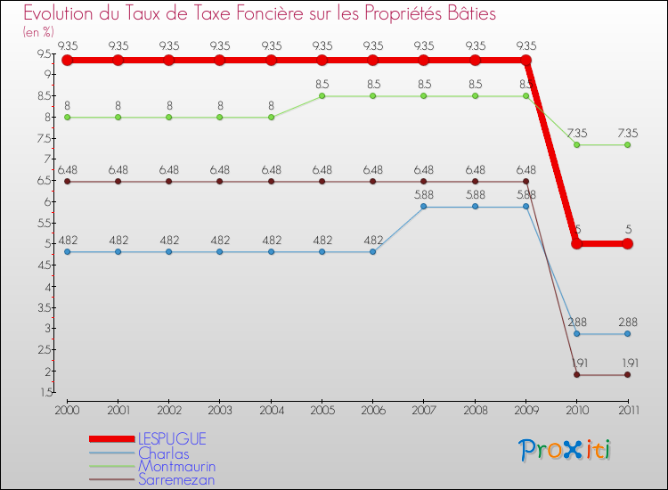 Evolution du taux de la taxe foncière sur le bati pour LESPUGUE et les communes proches Comparaison des taux de taxe foncière sur le bati pour LESPUGUE et les communes voisines