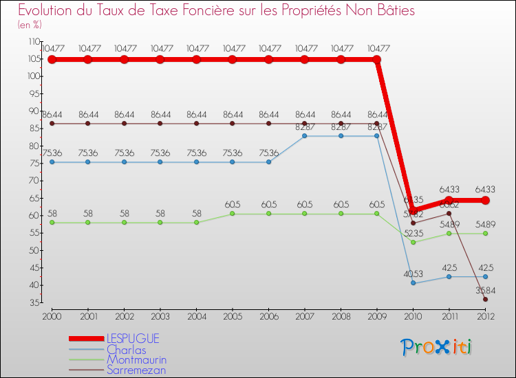 Evolution du taux de la taxe foncière sur les immeubles et terrains non batis pour LESPUGUE et les communes proches de 2000 à 2012 Comparaison des taux de la taxe foncière sur les immeubles et terrains non batis pour LESPUGUE et les communes voisines de 2000 à 2012