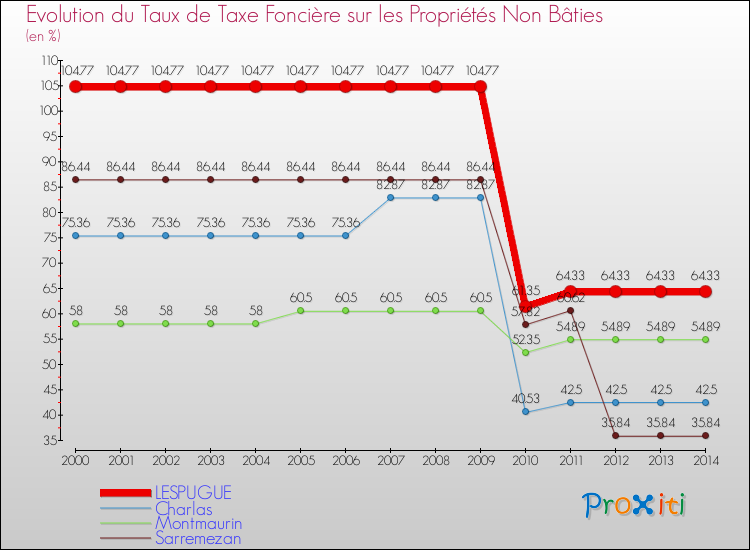 Evolution du taux de la taxe foncière sur les immeubles et terrains non batis pour LESPUGUE et les communes proches de 2000 à 2014 Comparaison des taux de la taxe foncière sur les immeubles et terrains non batis pour LESPUGUE et les communes voisines de 2000 à 2014