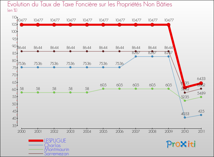 Evolution du taux de la taxe foncière sur les immeubles et terrains non batis pour LESPUGUE et les communes proches Comparaison des taux de la taxe foncière sur les immeubles et terrains non batis pour LESPUGUE et les communes voisines