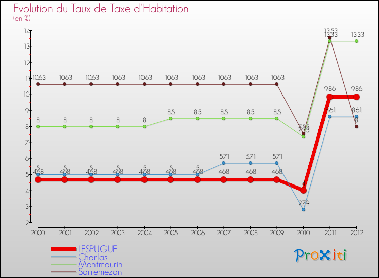 Evolution du taux de la taxe d'habitation pour LESPUGUE et les communes proches Comparaison des taux de la taxe d'habitation pour LESPUGUE et les communes voisines