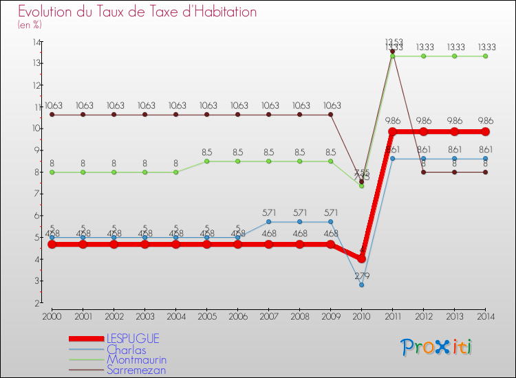 Evolution du taux de la taxe d'habitation pour LESPUGUE et les communes proches de 2000 à 2014 Comparaison des taux de la taxe d'habitation pour LESPUGUE et les communes voisines de 2000 à 2014