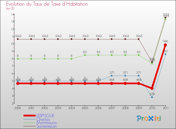 Evolution du taux de la taxe d'habitation pour LESPUGUE et les communes proches Comparaison des taux de la taxe d'habitation pour LESPUGUE et les communes voisines