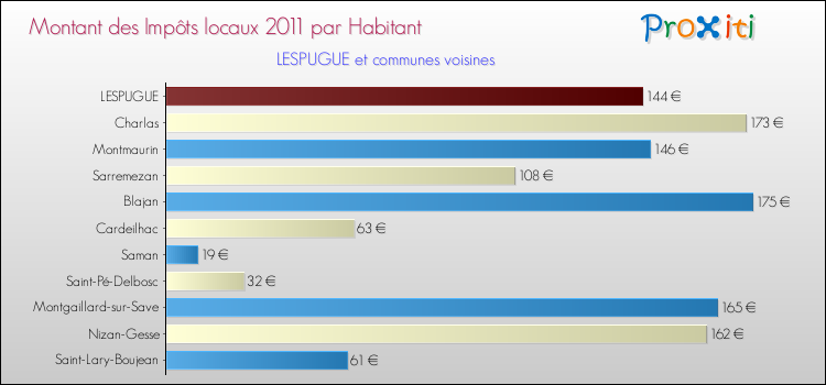 Montant des impôts locaux par Habitant pour LESPUGUE et les communes proches Comparaison des impôts locaux par habitant pour LESPUGUE et les communes voisines