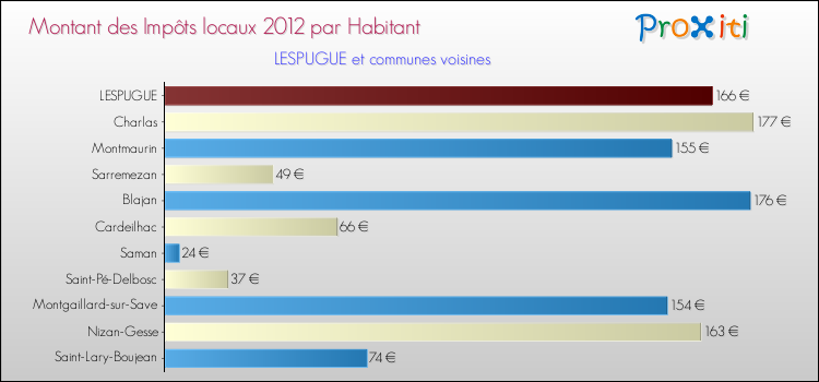 Montant des impôts locaux par Habitant pour LESPUGUE et les communes proches Comparaison des impôts locaux par habitant pour LESPUGUE et les communes voisines
