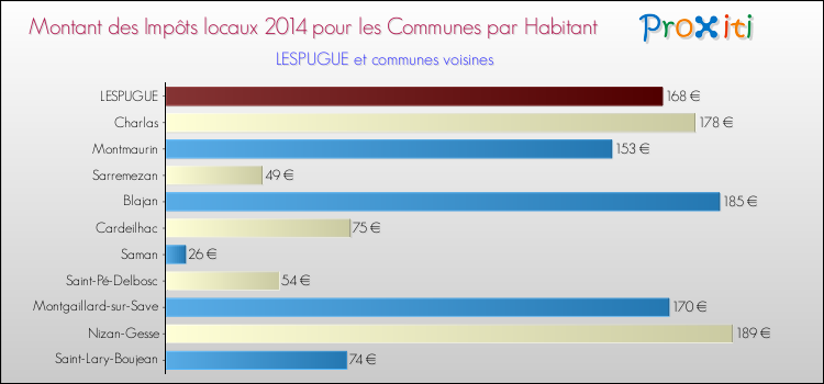 Montant des impôts locaux par Habitant pour LESPUGUE et les communes proches en 2014 Comparaison des impôts locaux par habitant pour LESPUGUE et les communes voisines en 2014