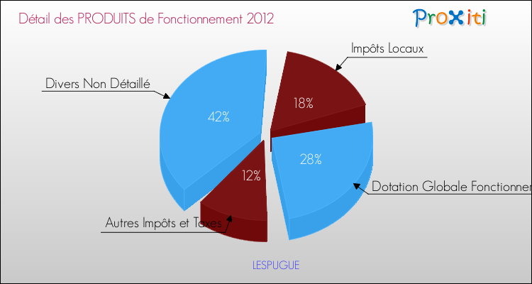 Décomposition du Budget de Fonctionnement 2012 de la commune de LESPUGUE Budget de Fonctionnement 2012 pour la commune de LESPUGUE