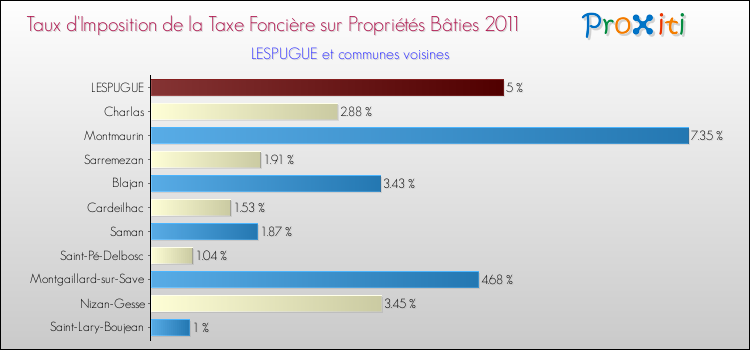 Taux d'imposition de la taxe foncière sur le bati 2011 pour LESPUGUE et les communes proches Comparaison des taux d'imposition de la taxe foncière sur le bati 2011 pour LESPUGUE et les communes voisines