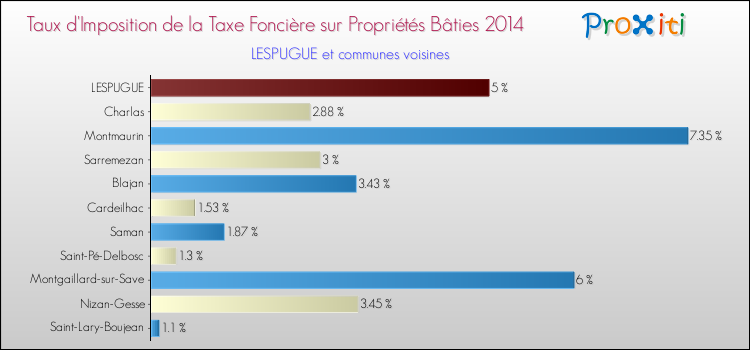 Taux d'imposition de la taxe foncière sur le bati 2014 pour LESPUGUE et les communes proches Comparaison des taux d'imposition de la taxe foncière sur le bati 2014 pour LESPUGUE et les communes voisines