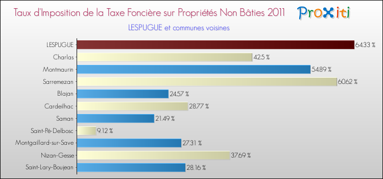 Taux d'imposition de la taxe foncière sur les immeubles et terrains non batis 2011 pour LESPUGUE et les communes proches Comparaison des taux d'imposition de la taxe foncière sur les immeubles et terrains non batis 2011 pour LESPUGUE et les communes voisines